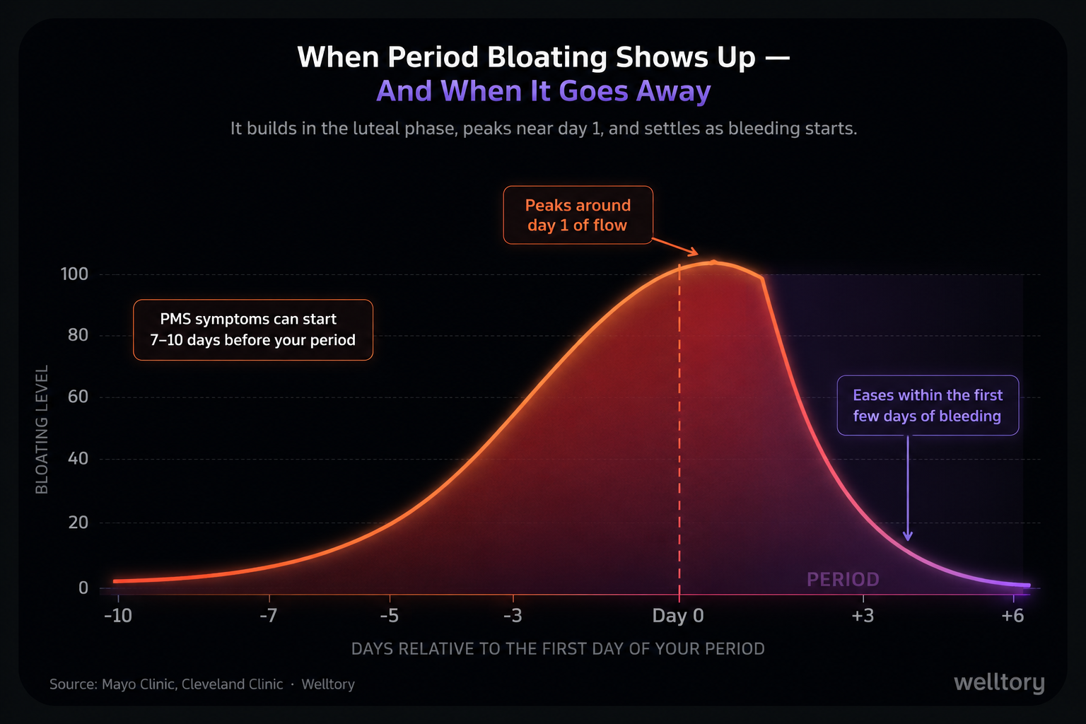 Line chart of bloating level across the cycle. It builds in the luteal phase from about 10 days before the period, peaks around day 1 of flow, then eases within the first few days of bleeding. PMS symptoms can start 7 to 10 days before the period. Source: Mayo Clinic, Cleveland Clinic.